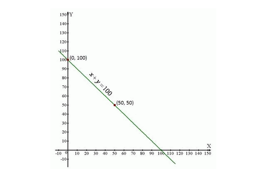 NCERT Solutions for Class 9 Maths Chapter 4 Linear Equations in Two Variables Ex 4.3 Q20.1