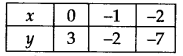 NCERT Solutions for Class 9 Maths Chapter 4 Linear Equations in Two Variables Ex 4.3 Q4