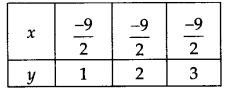 NCERT Solutions for Class 9 Maths Chapter 4 Linear Equations in Two Variables Ex 4.4 Q2.2