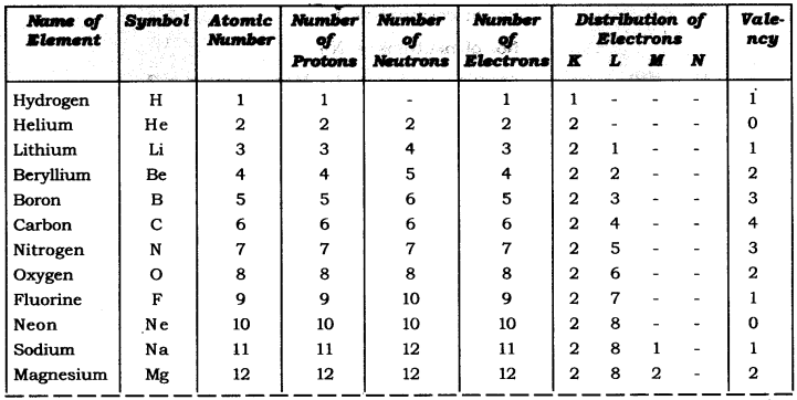 NCERT Solutions for Class 9 Science Chapter 4 Structure of Atom Intext QUestions Page 52 Q2
