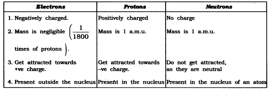 NCERT Solutions for Class 9 Science Chapter 4 Structure of Atom Textbook Questions Q1