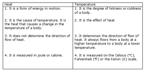 Frank ICSE Class 10 Physics Solutions Heat Calorimetry 1