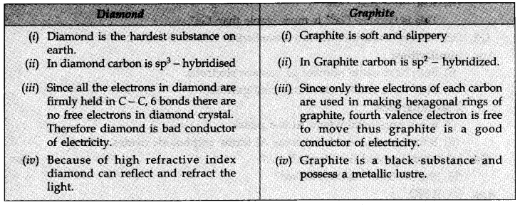 NCERT Solutions for Class 11 Chemistry Chapter 11 The p-Block Elements LAQ Q1