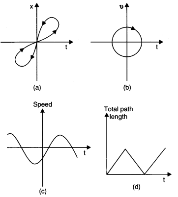 NCERT Solutions for Class 11 Physics Chapter 3 Motion in a Straight Line Q16