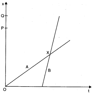 NCERT Solutions for Class 11 Physics Chapter 3 Motion in a Straight Line Q2