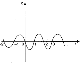 NCERT Solutions for Class 11 Physics Chapter 3 Motion in a Straight Line Q20