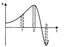 NCERT Solutions for Class 11 Physics Chapter 3 Motion in a Straight Line Q21