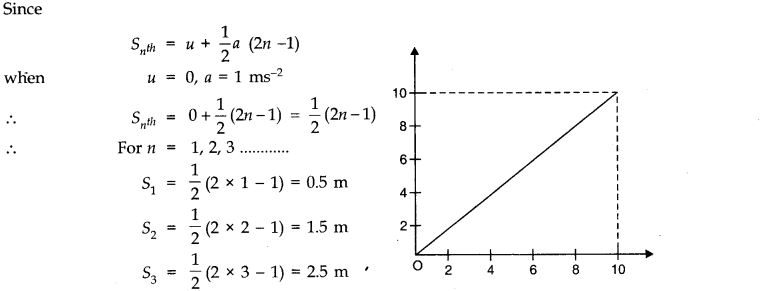 NCERT Solutions for Class 11 Physics Chapter 3 Motion in a Straight Line Q23