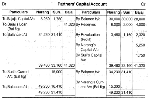 NCERT Solutions for Class 12 Accountancy Chapter 4 Reconstitution of a Partnership Firm – Retirement Death of a Partner Numerical Questions Q10.2