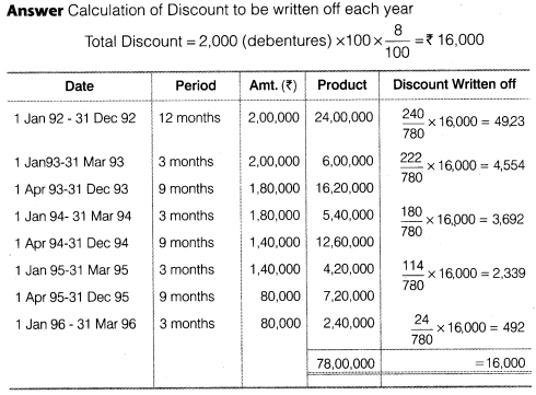 NCERT Solutions for Class 12 Accountancy Part II Chapter 2 Issue and Redemption of Debentures Do it Yourself IV Q1