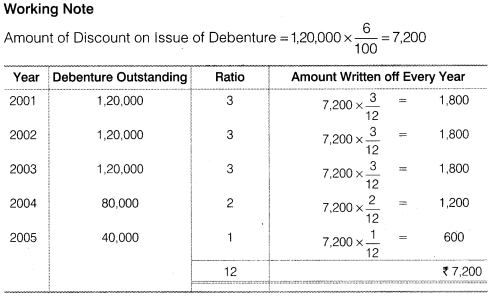 NCERT Solutions for Class 12 Accountancy Part II Chapter 2 Issue and Redemption of Debentures Numerical Questions Q17.2