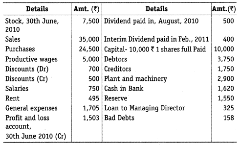 NCERT Solutions for Class 12 Accountancy Part II Chapter 3 Financial Statements of a Company Numerical Questions Q1