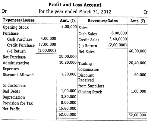 NCERT Solutions for Class 12 Accountancy Part II Chapter 6 Cash Flow Statement Do it Yourself I Q1