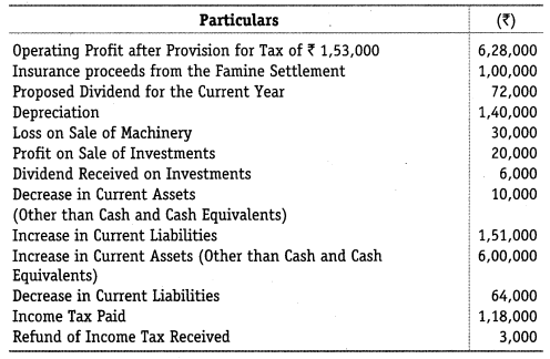 NCERT Solutions for Class 12 Accountancy Part II Chapter 6 Cash Flow Statement Do it Yourself I Q2