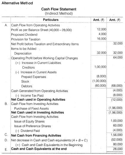 NCERT Solutions for Class 12 Accountancy Part II Chapter 6 Cash Flow Statement Numerical Questions Q11.3