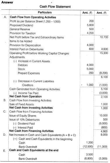 NCERT Solutions for Class 12 Accountancy Part II Chapter 6 Cash Flow Statement Numerical Questions Q12.1