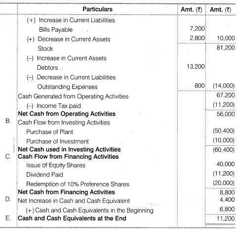 NCERT Solutions for Class 12 Accountancy Part II Chapter 6 Cash Flow Statement Numerical Questions Q8.2