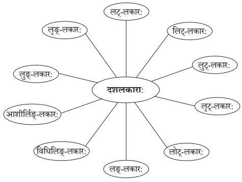 Abhyasvan Bhav Sanskrit Class 10 Solutions Chapter 5 रचनानुवादः (वाक्यरचनाकौशलम्)