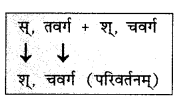 Abhyasvan Bhav Sanskrit Class 10 Solutions Chapter 6 सन्धिः 1