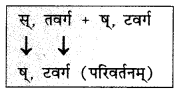 Abhyasvan Bhav Sanskrit Class 10 Solutions Chapter 6 सन्धिः 2