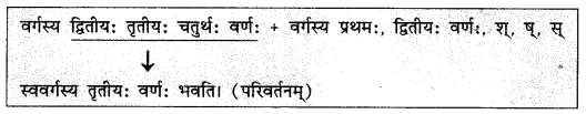 Abhyasvan Bhav Sanskrit Class 10 Solutions Chapter 6 सन्धिः 3