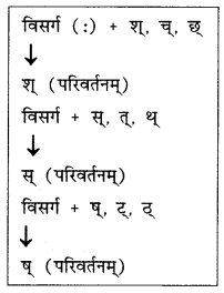 Abhyasvan Bhav Sanskrit Class 10 Solutions Chapter 6 सन्धिः 6