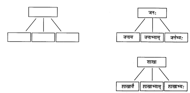 Abhyasvan Bhav Sanskrit Class 9 Solutions Chapter 6 कारकोपपदविभक्तिः 7