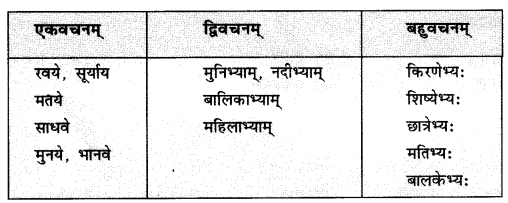 Abhyasvan Bhav Sanskrit Class 9 Solutions Chapter 6 कारकोपपदविभक्तिः 9