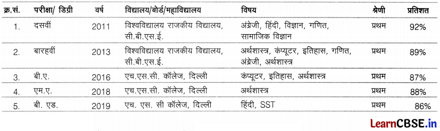 CBSE Sample Papers for Class 10 Hindi A Set 10 with Solutions 1