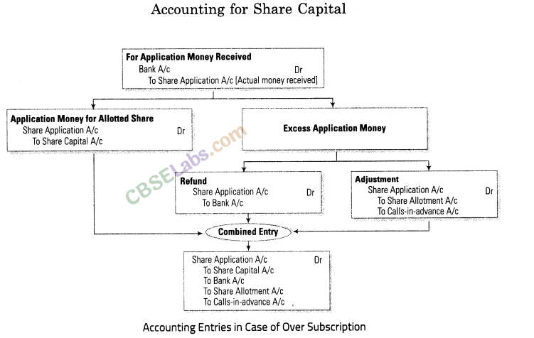 Accounting for Share Capital CBSE Notes for Class 12 Accountancy img-4