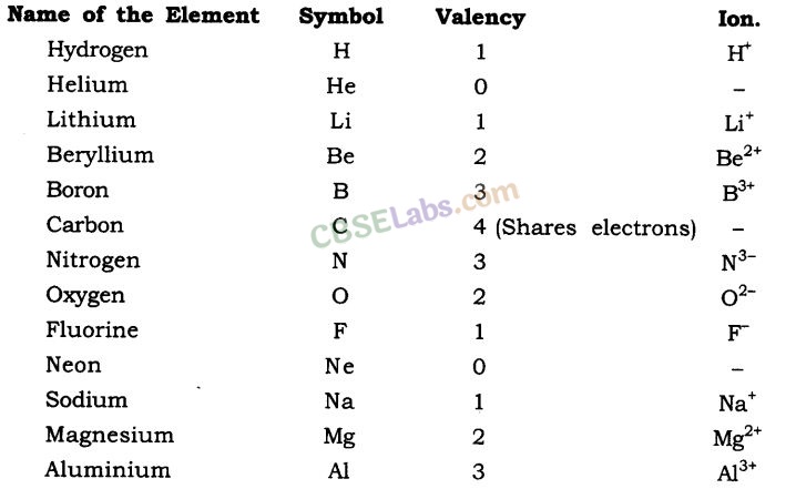Atoms and Molecules Class 9 Notes Science Chapter 3 img-5