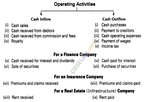 Cash Flow Statement CBSE Notes for Class 12 Accountancy img-1