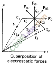 Electric Charges and Fields Class 12 Notes Chapter 1 img-3