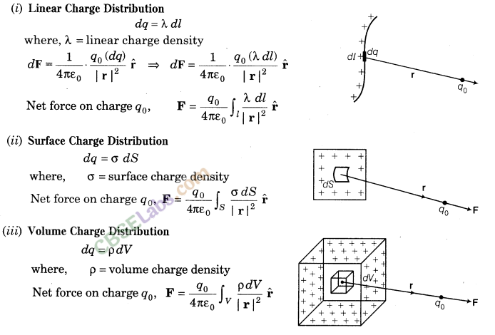 Electric Charges and Fields Class 12 Notes Chapter 1 img-5