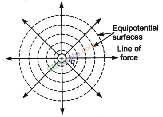 Electrostatic Potential and Capacitance Class 12 Notes Chapter 2 img-10