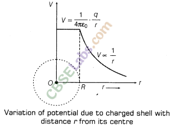 Electrostatic Potential and Capacitance Class 12 Notes Chapter 2 img-9