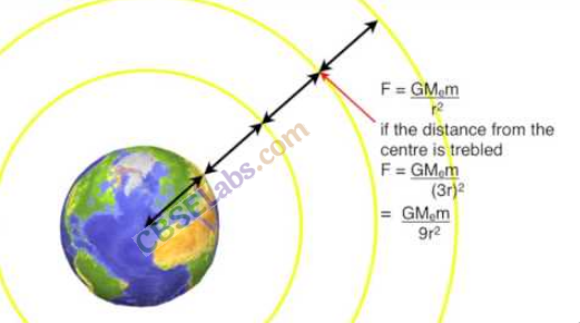 Gravitation Class 11 Notes Physics Chapter 8 img-12