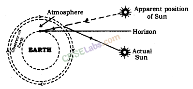 Human Eye and Colourful World Class 10 Notes Science Chapter 11 img-13