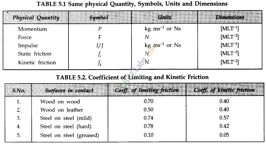 Law of Motion Class 11 Notes Physics Chapter 5 img-31