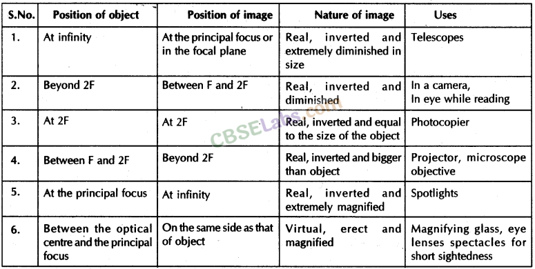 Light Reflection and Refraction Class 10 Notes Science Chapter 10 img-12