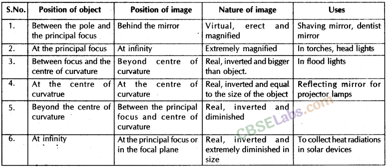 Light Reflection and Refraction Class 10 Notes Science Chapter 10 img-3