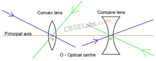 Light Reflection and Refraction Class 10 Notes Science Chapter 10 img-8