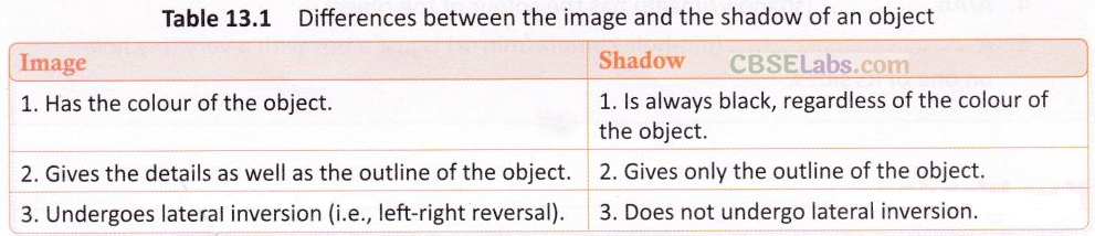 Light, Shadows and Reflection Class 6 Notes Science Chapter 11 img-10