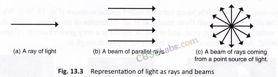Light, Shadows and Reflection Class 6 Notes Science Chapter 11 img-7