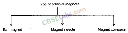 Magnetic Effects of Electric Current Class 10 Notes Science Chapter 13 img-1