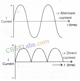 Magnetic Effects of Electric Current Class 10 Notes Science Chapter 13 img-16