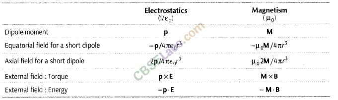 Magnetism And Matter Class 12 Notes Chapter 5 img-10