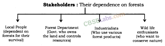 Management of Natural Resources Class 10 Notes Science Chapter 16 img-1