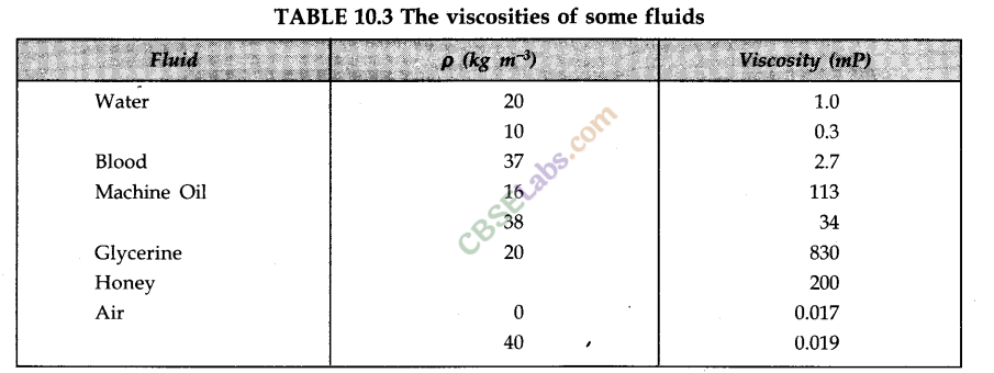 Mechanical Properties of Fluids Class 11 Notes Physics Chapter 10 img-17