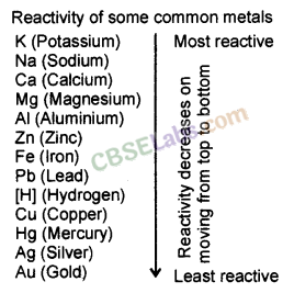 Metals and Non-metals Class 10 Notes Science Chapter 3 img-20